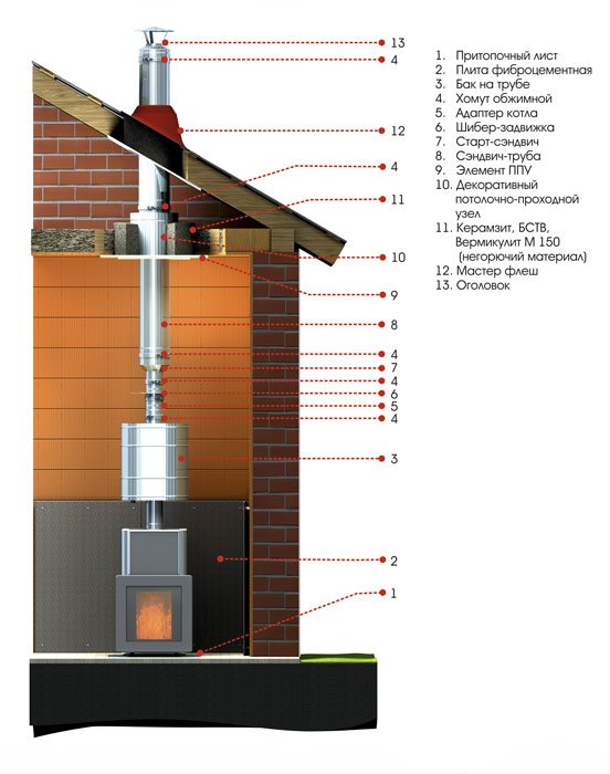 Дымоход через потолок: правила обустройства, проход, варианты проходных узлов, изоляция