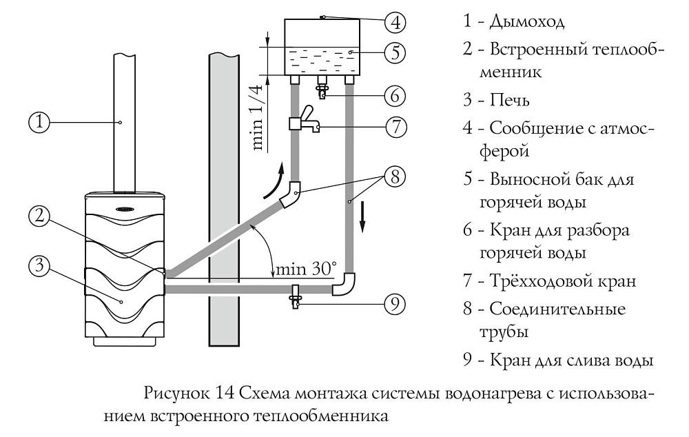 Схема подключения выносного бака к теплообменнику в бане